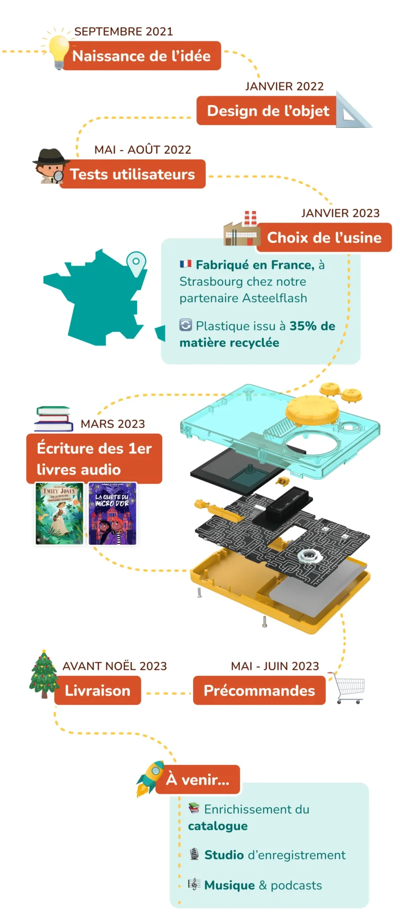Flam, le baladeur interactif de Lunii : l'histoire de Flam